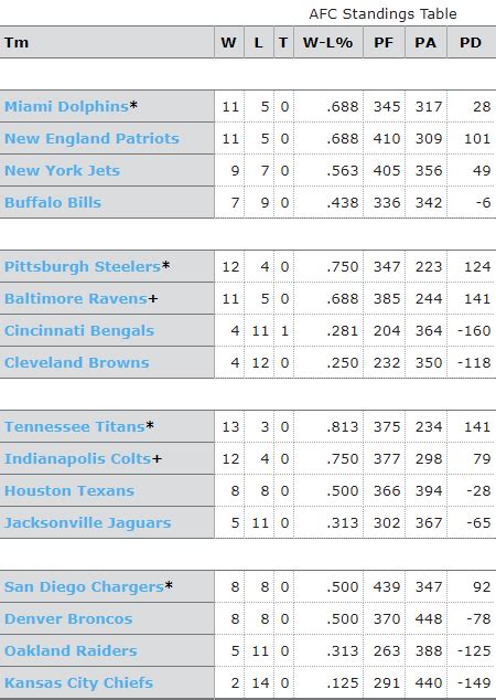 2008 NFL standings chart